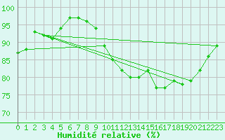 Courbe de l'humidit relative pour Hestrud (59)