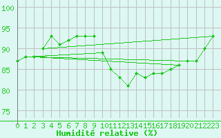 Courbe de l'humidit relative pour Roujan (34)
