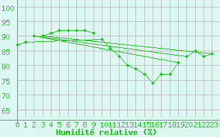 Courbe de l'humidit relative pour Tours (37)