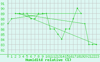 Courbe de l'humidit relative pour Luc-sur-Orbieu (11)