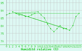 Courbe de l'humidit relative pour Koksijde (Be)