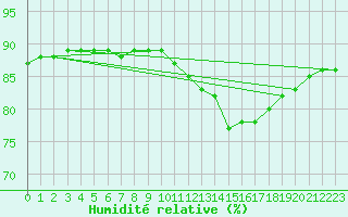 Courbe de l'humidit relative pour Fains-Veel (55)