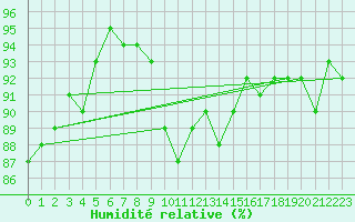 Courbe de l'humidit relative pour Terschelling Hoorn