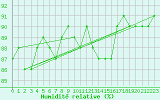 Courbe de l'humidit relative pour Puumala Kk Urheilukentta