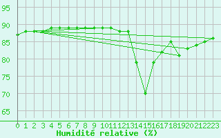 Courbe de l'humidit relative pour L'Huisserie (53)
