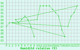 Courbe de l'humidit relative pour Aniane (34)