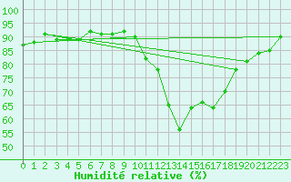 Courbe de l'humidit relative pour Croisette (62)