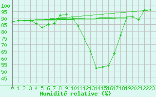 Courbe de l'humidit relative pour Lannion (22)