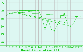 Courbe de l'humidit relative pour L'Huisserie (53)