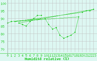 Courbe de l'humidit relative pour Leign-les-Bois (86)