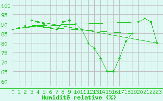 Courbe de l'humidit relative pour Douzens (11)