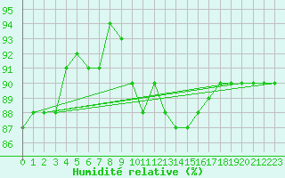 Courbe de l'humidit relative pour Sain-Bel (69)