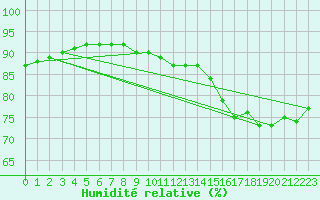 Courbe de l'humidit relative pour la bouée 62124