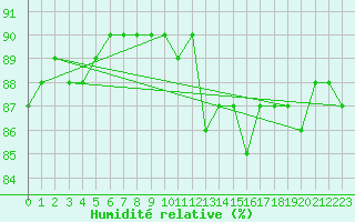 Courbe de l'humidit relative pour Saclas (91)