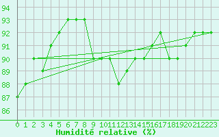 Courbe de l'humidit relative pour Jaunay-Clan / Futuroscope (86)