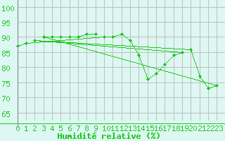 Courbe de l'humidit relative pour Lignerolles (03)