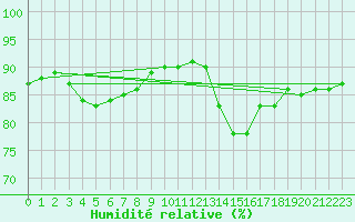 Courbe de l'humidit relative pour Metz (57)