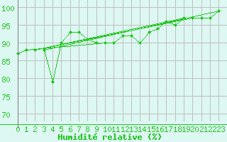 Courbe de l'humidit relative pour Berne Liebefeld (Sw)
