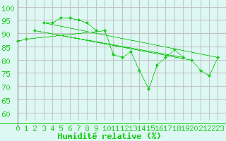Courbe de l'humidit relative pour Lorient (56)