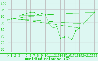 Courbe de l'humidit relative pour Poitiers (86)