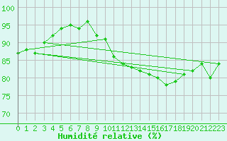 Courbe de l'humidit relative pour Lyon - Bron (69)
