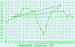 Courbe de l'humidit relative pour Mirepoix (09)