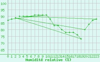 Courbe de l'humidit relative pour L'Huisserie (53)