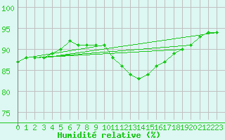 Courbe de l'humidit relative pour Chailles (41)