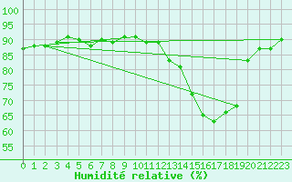 Courbe de l'humidit relative pour Cerisiers (89)