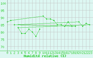 Courbe de l'humidit relative pour Stora Sjoefallet