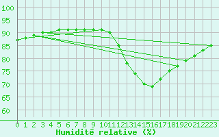 Courbe de l'humidit relative pour Lagny-sur-Marne (77)