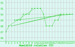 Courbe de l'humidit relative pour Sanary-sur-Mer (83)