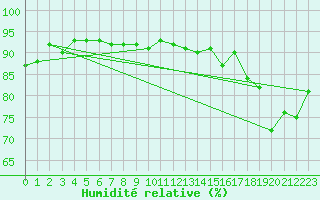 Courbe de l'humidit relative pour Puissalicon (34)