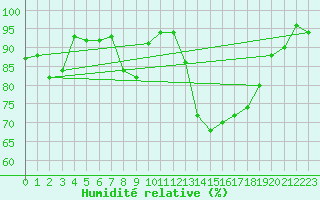 Courbe de l'humidit relative pour Payerne (Sw)