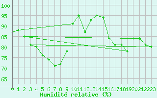 Courbe de l'humidit relative pour Biarritz (64)