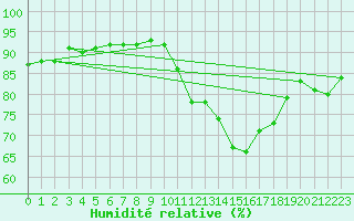 Courbe de l'humidit relative pour Ernage (Be)