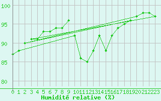 Courbe de l'humidit relative pour Cap Bar (66)