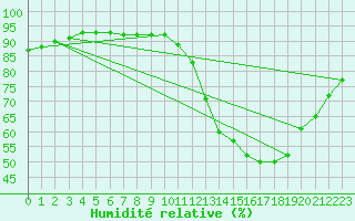 Courbe de l'humidit relative pour Millau (12)