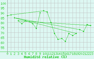 Courbe de l'humidit relative pour Manston (UK)