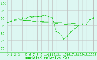 Courbe de l'humidit relative pour L'Huisserie (53)