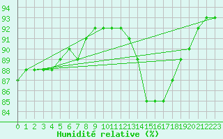 Courbe de l'humidit relative pour Ile d'Yeu - Saint-Sauveur (85)