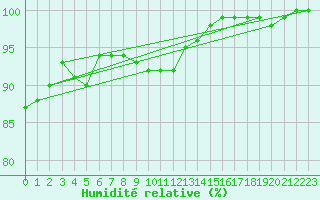 Courbe de l'humidit relative pour Savukoski Kk