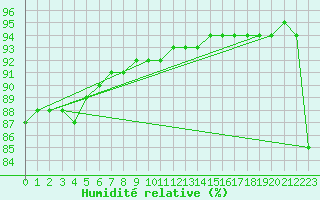 Courbe de l'humidit relative pour Bziers-Centre (34)