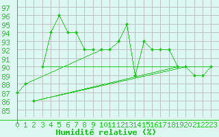 Courbe de l'humidit relative pour Remich (Lu)