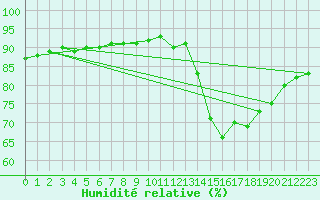 Courbe de l'humidit relative pour Lignerolles (03)