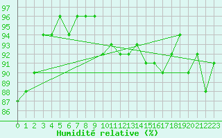 Courbe de l'humidit relative pour Engins (38)