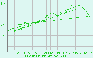 Courbe de l'humidit relative pour Wunsiedel Schonbrun