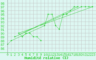 Courbe de l'humidit relative pour Saint-Brevin (44)