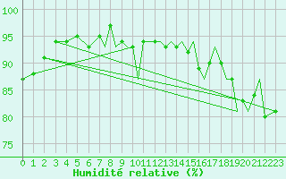 Courbe de l'humidit relative pour Farnborough