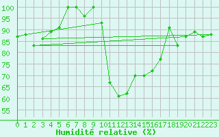 Courbe de l'humidit relative pour La Brvine (Sw)